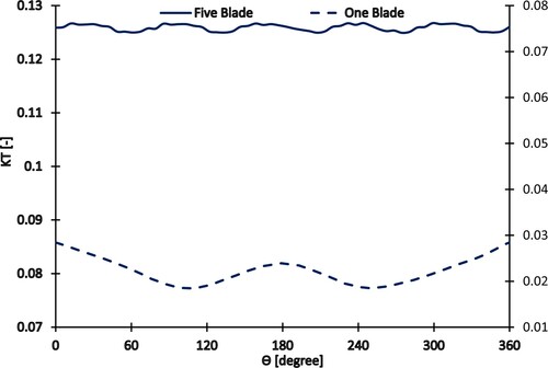 Figure 8. Comparison of thrust coefficient of the one blade and whole blades during one cycle (J = 0.6).