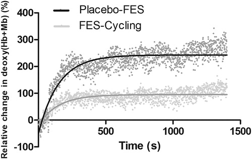 Figure 1. Comparison of the kinetics of oxygen extraction between FES-cycling (grey line) and Placebo-FES (black line). There was no significant difference in Deoxy (Hb + Mb) time constant kinetics between groups. There was a significant difference between the amplitude of oxygen extraction (p < 0.01); Change in deoxy(Hb + Mb) over time is modelled by a non-linear regression).