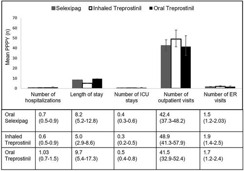 Figure 5. Mean all-cause HRU of patient population (weighted population). Mean PPPY (number) calculated from index date to end of initial treatment period. Number of ICU stays are a subset of number of hospitalizations. Error bars and data in parentheses represent 95% confidence intervals (CI). Abbreviations. ICU, intensive care unit; PPPY, per patient per year; USD, United States dollars; ER, emergency room; PAH, pulmonary arterial hypertension.