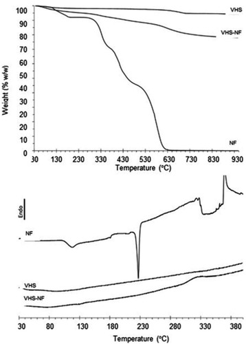 Figure 4 Thermal analysis (TGA – high panel curves and DSC – low panel curves) of NF, VHS and VHS-NF samples.Abbreviations: NF, norfloxacin; VHS, montmorillonite; VHS-NF, montmorillonite/norfloxacin nanocomposite.