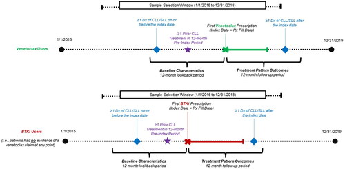 Figure 1. Sample Selection schematic. BTKi: Bruton tyrosine kinase inhibitor; Dx: diagnosis; CLL: chronic lymphocytic leukemia; SLL: small lymphocytic leukemia; Rx: prescription.