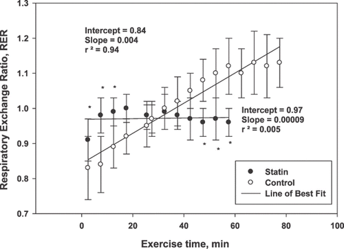 Fig. 2. Respiratory exchange ratio (RER) is plotted as a function of exercise time in the submaximal test. The (•) represents the control group and the (○) represents the statin group. The * indicates that the statin group is significantly different from the control group (p ≤ 0.05).