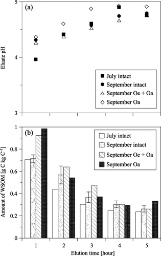 Figure 4  Changes in (a) the pH and (b) the amounts of water-soluble organic matter (WSOM) during the five elutions.