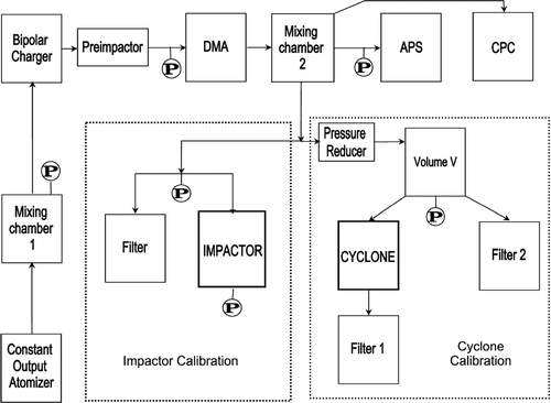 FIG. 2 The setup used in determining of the penetration of the cyclone arrangement and the setup used to determine the collection efficiency of the aerosol sampler.