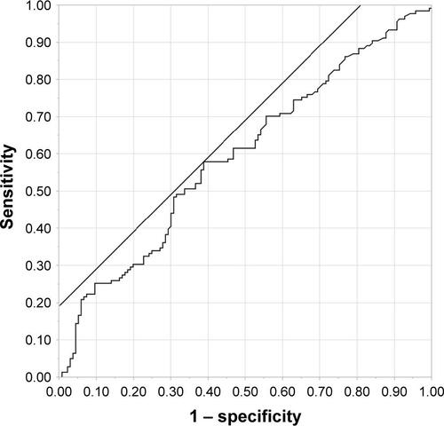 Figure S1 Receiver operating characteristic (ROC) curve of undercarboxylated osteocalcin according to simple logistic regression analysis.Notes: ROC curve analysis did not discriminate between the normal and low bone mineral density (BMD) groups (area under the curve [AUC]: 0.60, p=0.005, 95% confidence interval: 0.53–0.66) when undercarboxylated osteocalcin (ucOC) was set as a predictor.