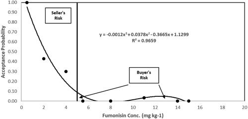 Figure 3. Acceptance probability of fumonisin at 5 mg kg−1 regulatory limit by One Sample Strategy labs compared to the Texas State Chemist laboratory.