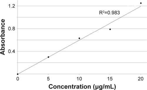 Figure 1 The calibration curve of CAPs.Abbreviation: CAPs, capsaicinoids.