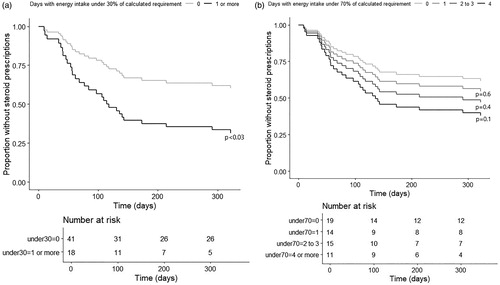 Figure 1. Kaplan Meier curves on steroid free survival in patients with respect to number of days inadequate energy intake. (a) The upper panel shows survival curves for patients with no days with energy intake under 30% of calculated requirement and in patients with at least one day with energy intake under 30% of calculated requirement. Difference between survival is statistically significant with p < 0.03. Curves are adjusted for age and sex. The table under the Kaplan Meier curves shows numbers at risk in each category at respective time points. (b) The lower panel shows survival curves for patients with 0, 1, 2 to 3 and 4 or more days with energy intake under 70% of calculated requirement. Differences between curves for patients with 0 days and patients with 1, 2 to 3 or 4 or more days with energy intake under 70% of calculated requirement are not statistically significant (p = 0.6, 0.4, and 0.1 respectively). Curves are adjusted for age and sex. The table under the Kaplan Meier curves shows numbers at risk in each category at respective time points.