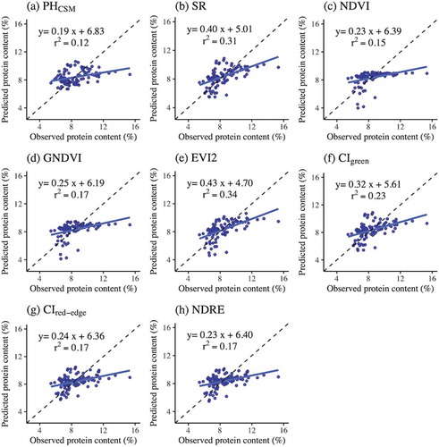 Figure 4. Relationships between observed and predicted grain protein content deriving from traditional linear regression analyses based on (a) PHCSM and vegetation indices including (b) SR, (c) NDVI, (d) GNDVI, (e) EVI2, (f) CIgreen, (g) CIred-edge, and (h) NDRE. The solid lines represent regression lines. The broken lines represent the 1:1 relationships. The graphs include the r2 and regression equations