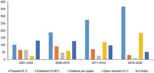 Figure 2 The number of papers, citations, citations per paper, open access papers, and H-index of every five years.