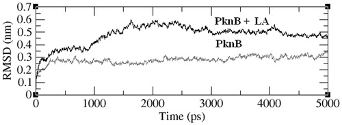 Figure 5. Variation in the RMSD values (y-axis) of all the backbone atoms as a function of simulation time (in ps). The data were acquired with a time interval of 5 ps.