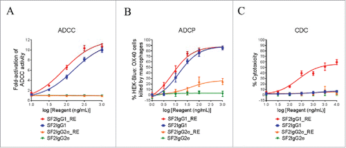 Figure 4. Effector functions of engineered SF2 antibodies. (A) ADCC activities of SF2 antibodies. Increasing concentrations (10 ng/mL to 1000 ng/mL) of SF2IgG1, SF2IgG1_RE, SF2IgG2σ and SF2IgG2σ_RE were incubated with HEK-Blue: OX40 cells co-cultured with effectors cells and the ADCC reporter bioassays were performed. Fold- activation of ADCC activities were plotted against the concentrations of test antibodies (Data expressed as mean ± SEM, n ≥ 3). (B) ADCP activities of SF2 antibodies. Increasing concentrations (1 ng/mL to1000 ng/mL) of SF2IgG1, SF2IgG1_RE, SF2IgG2σ and SF2IgG2σ_RE were incubated with GFP positive HEK-Blue: OX40 cells co-cultured with differentiated macrophages and the phagocytosis of GFP positive HEK-Blue: OX40 target cells were evaluated by flow cytometry assay. The percentages of GFP positive cells eliminated, which reflected the ADCP activities, were plotted vs. concentrations of test antibodies (Data expressed as mean ± SEM, n = 4). (C) CDC activities of SF2 antibodies. Increasing concentrations (10 ng/mL to10000 ng/mL) of SF2IgG1, SF2IgG1_RE, SF2IgG2σ and SF2IgG2σ_RE were incubated with HEK-Blue: OX40 cells in the presence of rabbit complement. CDC activities were quantitated by measuring lactate dehydrogenase (LDH) activity released from the cytosol of lysed HEK-Blue: OX40 cells, and expressed as percent cytotoxicity relative to that of cells lysed by Triton X-100 (Data expressed as mean ± SEM, n ≥ 6).