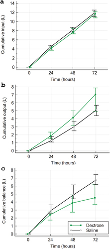 Figure 3. Cumulative fluid input, output, and balance. Patients in both groups received similar amount of fluid input (A) the higher fluid output in the dextrose group(B) derived the difference in fluid balance between the two groups(C).