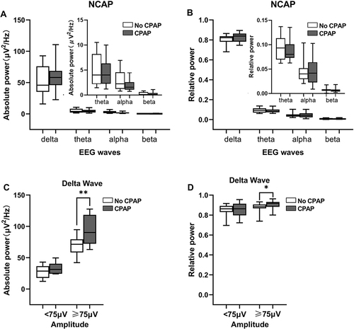 Figure 5 Comparisons of absolute (A) and relative power (B) of NCAP, absolute (C) and relative (D) power of delta waves in two types amplitude of NCAP during sleep stage N3 without (blanket bar) and with CPAP treatment (grey bar). Note that the absolute and relative powers of delta waves with an amplitude ≥75 μV, not <75 μV in NCAP were significantly increased with CPAP treatment although those of overall delta waves were not significantly changed. Values are expressed as median (minimum-maximum). Wilcoxon paired signed rank test, *P<0.05, **P<0.01.