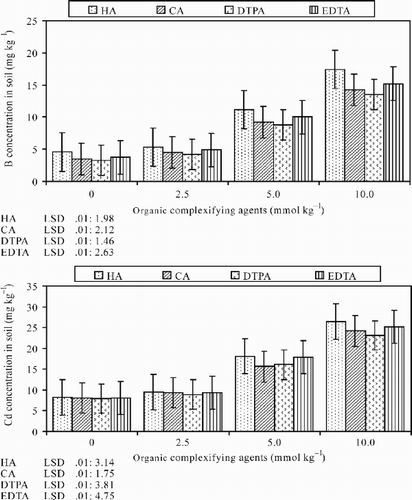 Fig. 3. Effects of different organic complexifying agents on B and Cd concentration in sunflower planted soil.