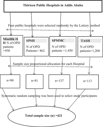 Fig. 1 Schematic representation of the sampling procedure to select study participants from Addis Ababa selected public hospitals, 2022