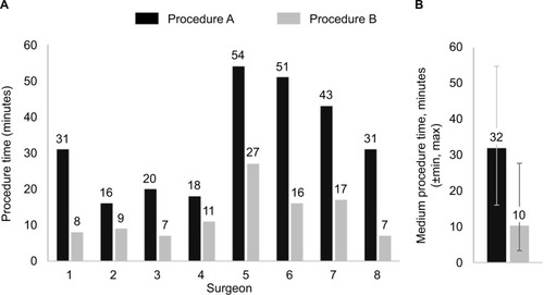 Figure 3 (A) Individual procedural time for each surgeon and (B) median procedural time for all surgeons. Fixation duration was faster for Securestrap Open with Physiomesh Open vs Proceed.