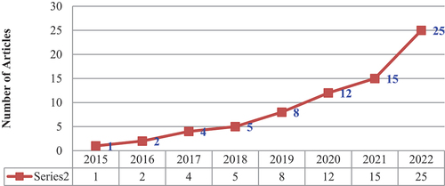 Figure 2. Publication trend.