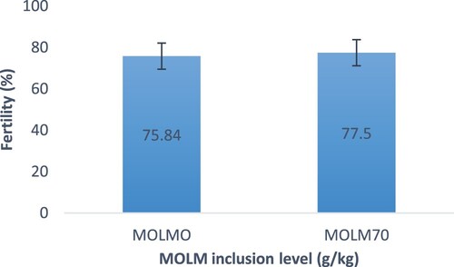 Figure 6. Effect of MOLM inclusion level on egg fertilityof Potchefstroom Koekoek hens.