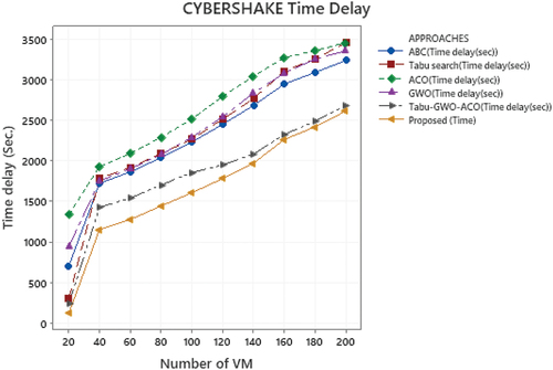 Figure 4. Comparison of Time delay parameter of Proposed and Existing approach in Cybershake Workflows.