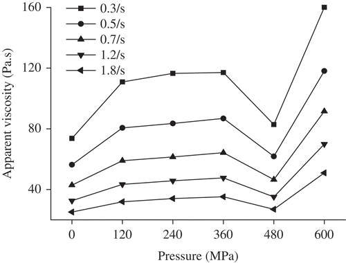 FIGURE 3 Apparent viscosity of HHP-treated rice starch (30 min) at different pressures.