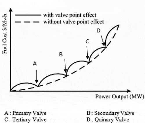 Figure 1. Valve point loading effect.