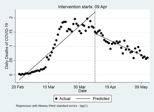 Figure 3 Segmented regression model for deaths (proportion per 100,000 population) of COVID-19 in Iran since February 20, 2020, to May 13, 2020, using the Newey-West standard errors.