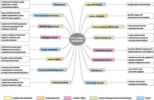 Figure 3. Examples of Fair Trade in Tourism (FTT) Requirements. Source: Own figure based on FTT, 2013; ILO, Citation1999 and ITC, 2016.