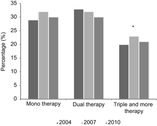 Figure 4. Trends in quantity of antihypertensive agents used over the years. *p = 0.04 vs 2004.