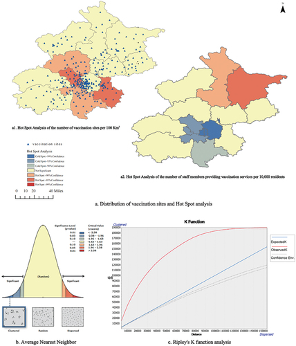 Figure 2. Accessibility and capacity of vaccination services in Beijing. Panel a describes the distribution of vaccination sites and the results of hot spot analysis; panel b describes the results of average nearest neighbor analysis; and panel c describes the results of Ripley’s K function analysis.