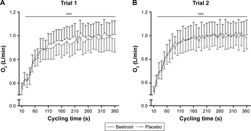 Figure 5 Oxygen consumption during submaximal cycling (entire period).