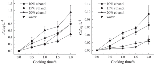Figure 3. Migration result of lead and cadmium from aluminum pot into different concentrations of ethanol simulation solution and water.