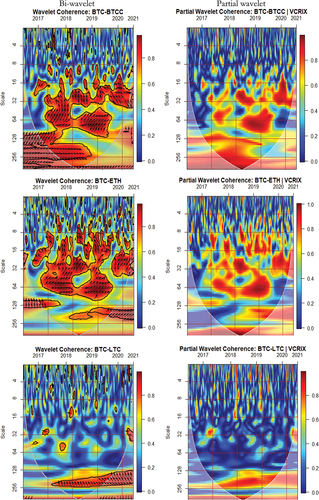 Figure 3. Bi- and Partial wavelet interconnectedness of cryptocurrencies and VCRIX.