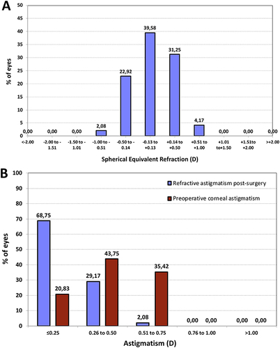 Figure 4 Histogram of postoperative spherical equivalent refraction at 6 months after surgery (A), and preoperative corneal astigmatism and postoperative refractive astigmatism at 6 months after surgery (B).