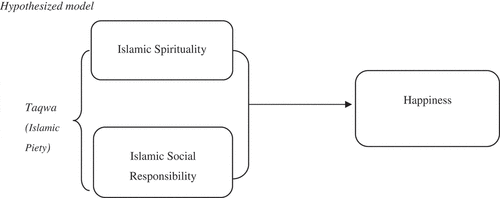 Figure 1. Hypothesized model.