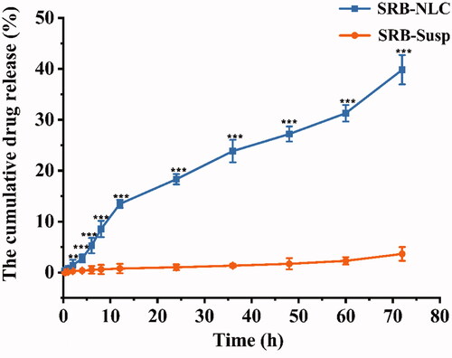 Figure 7. Comparative drug in vitro release profile of optimized SRB-NLC and SRB-Susp. Data represented as mean ± SD, n = 3. (*P < 0.05, **P < 0.01, ***P < 0.001 vs. SRB-Susp).