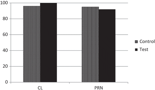 FIGURE 4 Percentage of target responses on each of the control and test conditions: clitic (CL) and strong pronoun (PRON). Adult group.