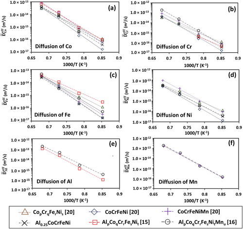 Figure 3. Average effective interdiffusion coefficients of (a) Co, (b) Cr, (c) Fe, (d) Ni, (e) Al, and (f) Mn in various FCC alloys as a function of temperature.