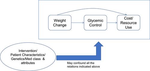 Figure 3 Nature of relationships between weight loss and health outcomes.