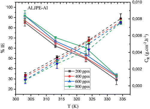 Figure 9. The dependence of (a) IE(%) (solid lines) and (b) CR (dashed lines) on temperature after 7 h of immersion of Al samples in 1 M HCl at different ALJPE concentrations.