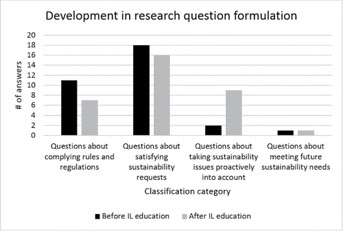Figure 2. Development in research question formulation. After IL education, students' research questions focus more on sustainability of the applicable material options and their benefits.