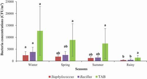 Figure 3. Concentrations of PM10-bound total airborne bacteria (TAB) and Staphylococcus and Bacillus bacteria in different seasons. A one-way ANOVA followed by Tukey’s HSD post-hoc test was performed to determine if there were any differences among the locations with respect to bacterial concentrations. Different letters within the same species indicate significant differences at p <0.05