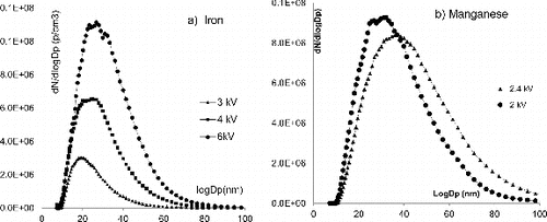FIG. 3. Size distribution of Mn and Fe oxides NP aerosols as a function of the voltage.