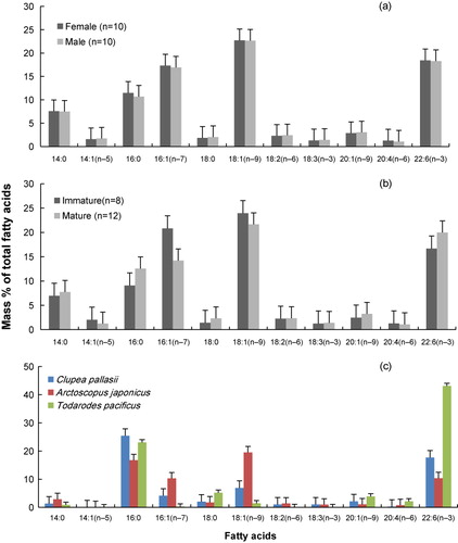 Figure 4. The selected FA (1% ≥ by mass) in the inner layer of D. capensis according to (a) sex and (b) maturity. (c) FAs of three prey species were indicated to C. pallasii, Arctoscopus japonicas, and T. pacificus.