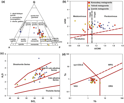 Figure 9. (a) QAP nomenclature diagram (Streckeisen, Citation1974) with normative mineral compositions, (b) A/NK–A/CNK diagram (Shand, Citation1947) for the Karacabey metagranite, (c) K2O–SiO2 diagram (Peccerillo & Taylor, Citation1976), (d) Ta vs. Yb tectonic discrimation diagram of Pearce et al. (Citation1984).