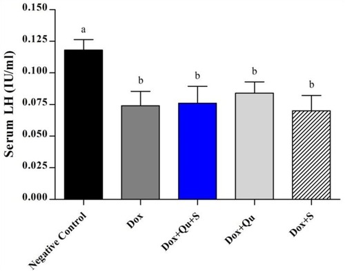 Figure 2 Effect of quercetin and/or sitagliptin on serum LH level.