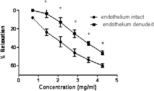 Figure 3.  Concentration-relaxation curves induced by the A. altilis extract on PE-precontracted rat aortae, in endothelium-denuded and intact rings. The responses are expressed as % of the PE-induced contraction (n = 5).