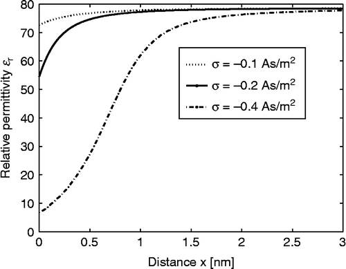 Figure 2 Relative permittivity (Equation (38)) as a function of the distance from the charged surface x within the LB model for finite-sized ions. Three values of surface charge density were considered: , and . Equation (36) was solved numerically as described in the text. The dipole moment of water , bulk concentration of salt , bulk concentration of water , where is the Avogadro number.