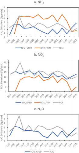 Figure 1. Global total yearly emissions of NH3, NOx, and N2O from biomass burning calculated in this study compared with other emissions inventories