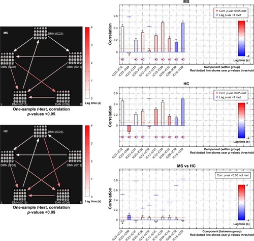 Figure 3 FNC analysis in the HCs and the remitting-phase RRMS patients.